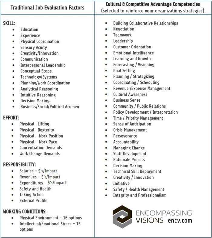 Analyzing job evaluation results is an important part of the process in understanding how our software can help your organization